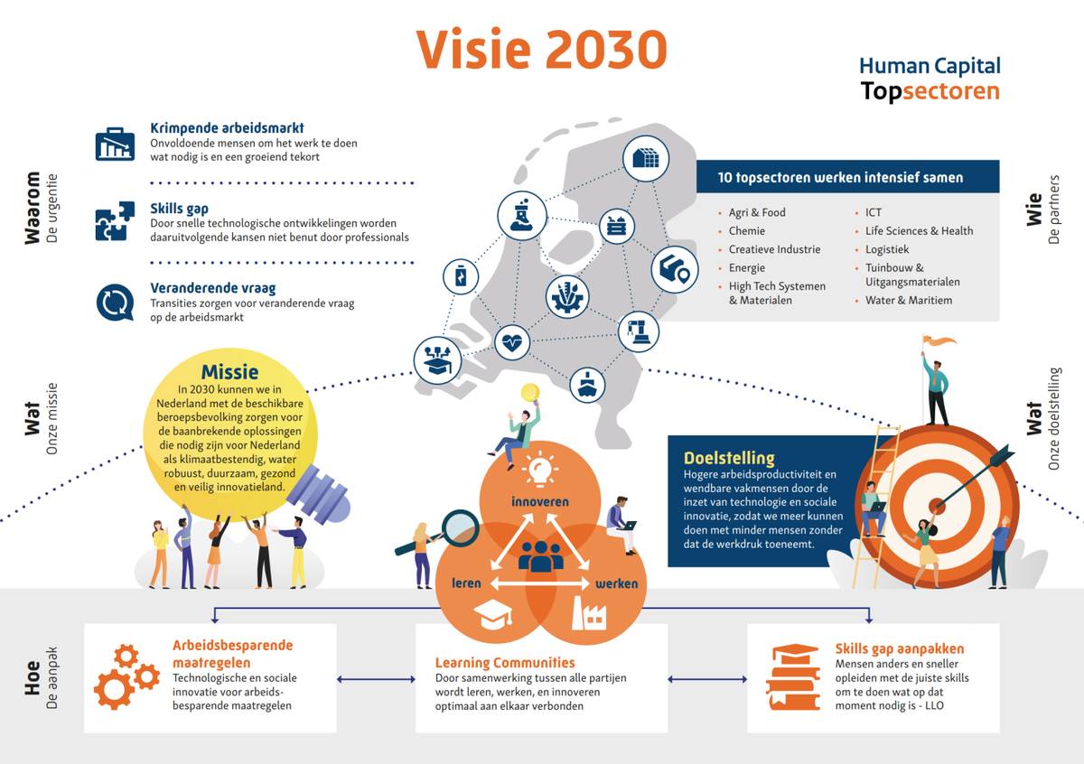 Visie 2030 Human Capital Topsectoren
