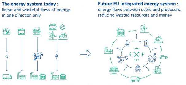 EU strategy on energy system integration (europa.eu)
