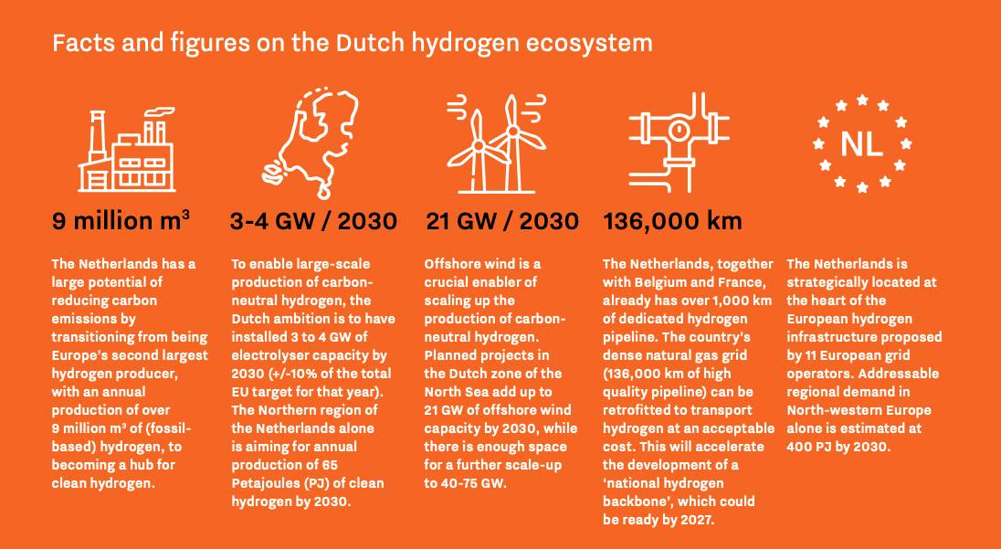 Facts and figures on the Dutch hydrogen ecosystem