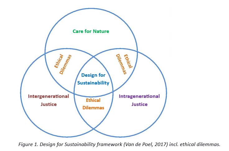 Design for sustainability framework