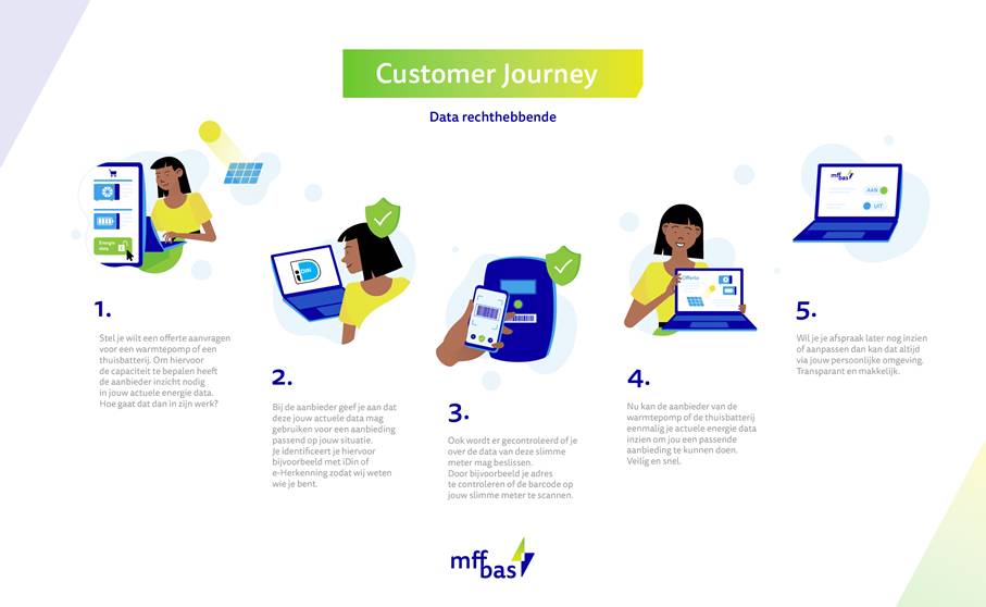 Customer journey traject